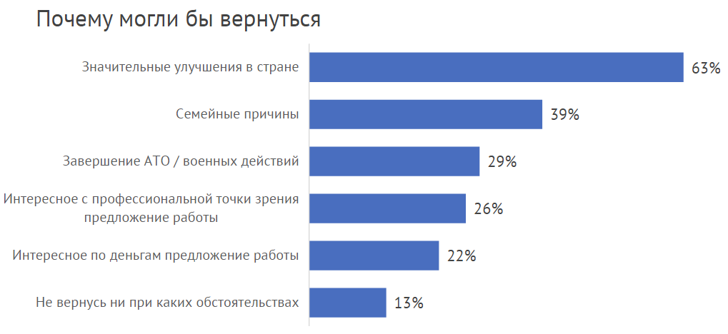 Специалист результаты. Почему уезжают it специалисты из России.