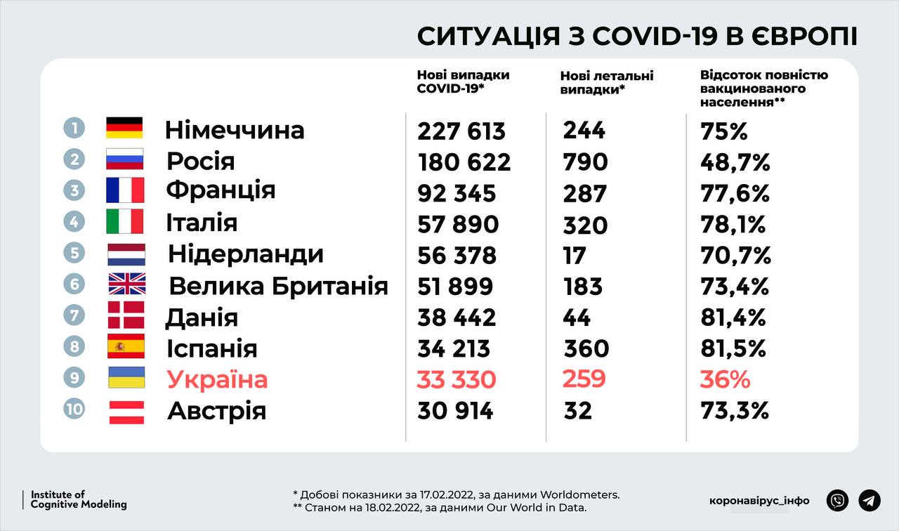 ​​Україна на 9 місці в Європі за кількістю нових випадків COVID-19  За даними статистичного ресурсу Worldometers.