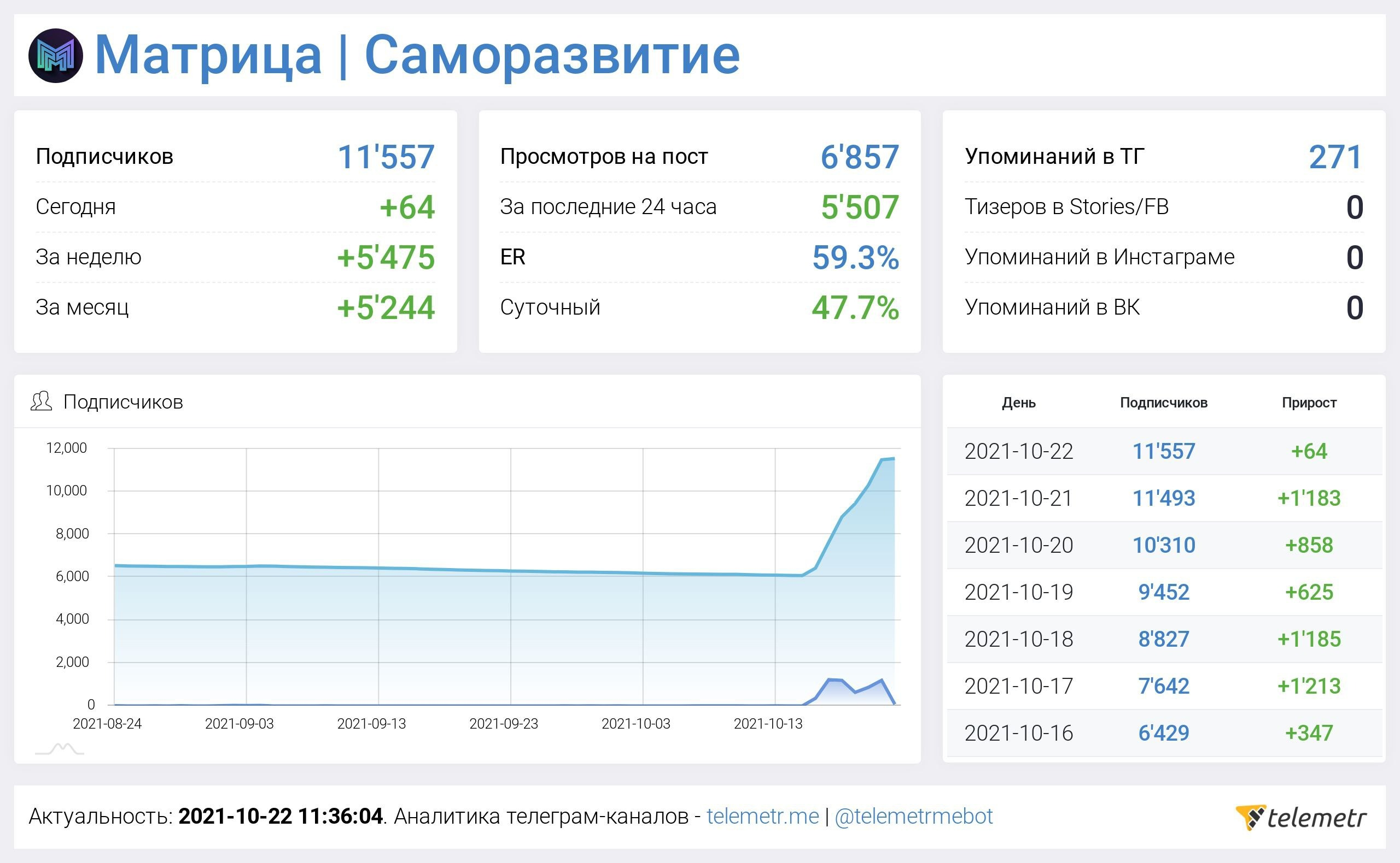 Аналитика телеграм каналов