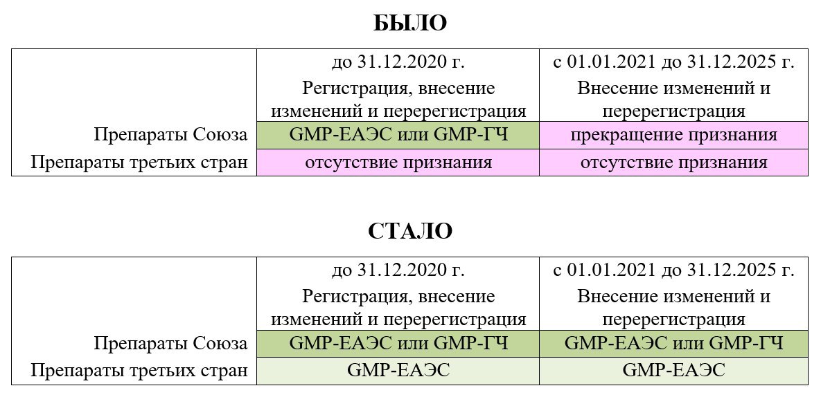 Решение совета евразийской комиссии. Сертификат GMP ЕАЭС. Лекарства ЕАЭС. GMP Евразийского экономического Союза. GMP сертификат ЕАЭС лекарства.