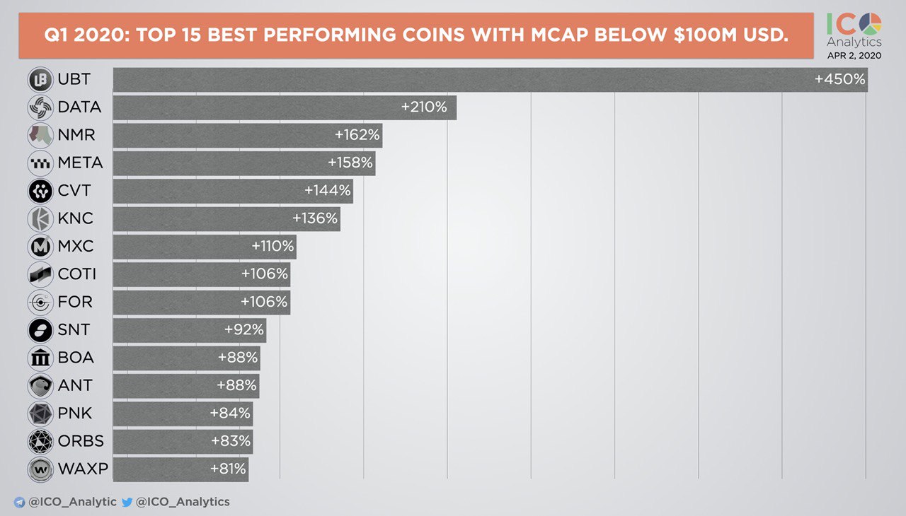 Best Crypto Ico 2020 / Its Best Ico Cryptocurrency To Invest 2020 About / It doesn't look like ico investing is going to be slowing down with tens of millions raised in just the first two weeks of january.