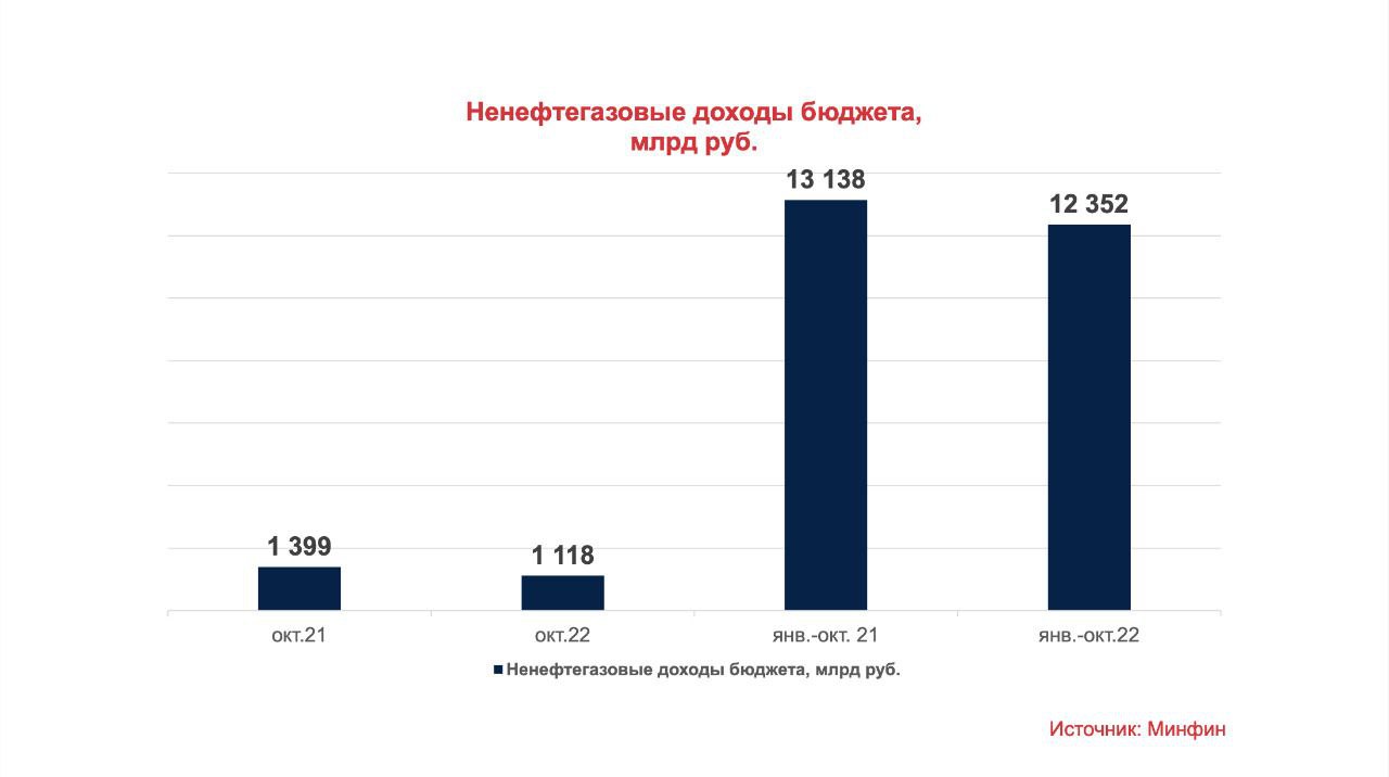 ненефтегазовые доходы федерального бюджета