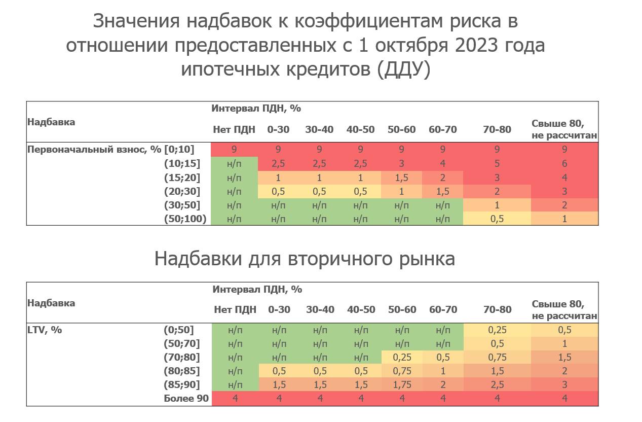 Надбавки к коэффициентам риска по ипотечным кредитам. Макропруденциальные надбавки.