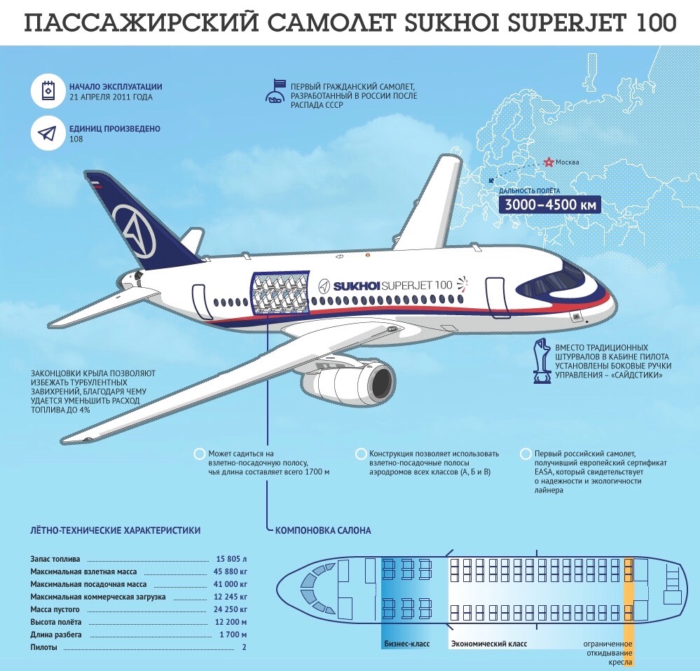 Сухой суперджет 100 схема. Sukhoi Superjet 100 пассажирские самолёты схемы. Суперджет пассажирский самолёт характеристики. Конструкция Суперджет 100. Су-95 самолет технические характеристики.