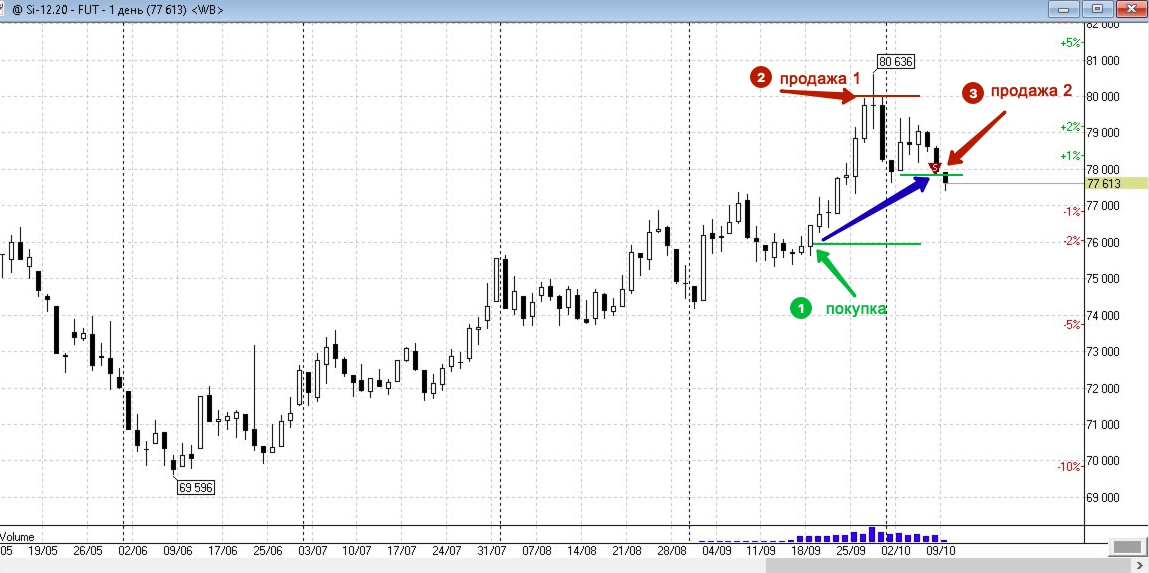 Фьючерс 3. Ngm3 фьючерс. График нефти. 24. 24.
