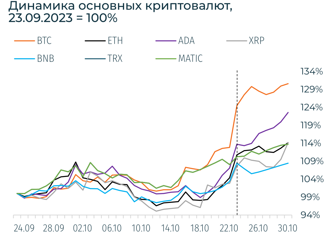 Криптовалютный рынок закрылся в зеленой зоне, BTC закрепился возле уровня $35 тыс