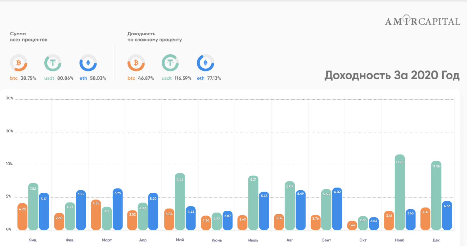 Амир капитал график. Доходность Амир капитал по месяцам. Доходность Амир капитал сегодня. Амир капитал доходность за 2021 год.