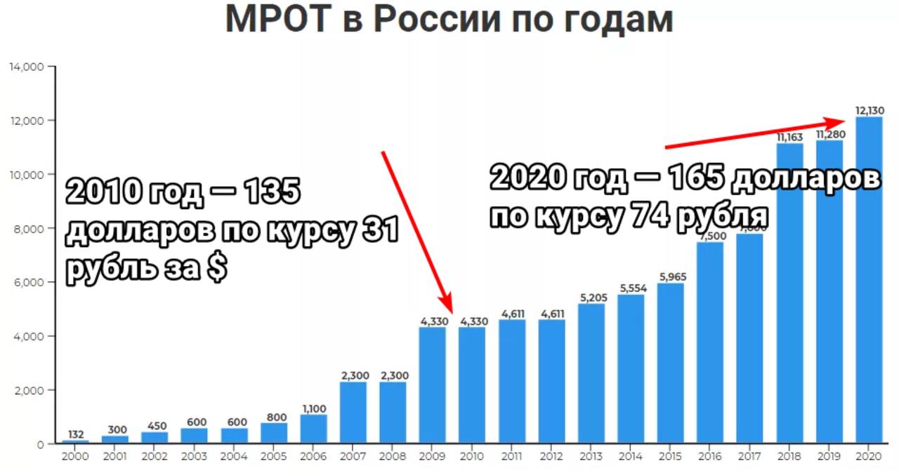 Зарплаты 2010 год. МРОТ.