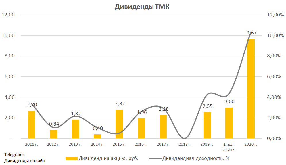 Дивиденды тмк в 2024 году. ТМК дивиденды. ТМК акции дивиденды. Дивиденды ТМК В 2023 за 1 полугодие 2023. Календарь ТМК 2014.