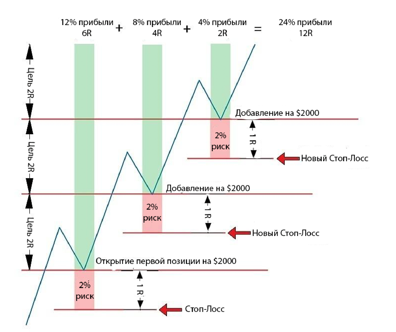 Удвоенная прибыль. Пирамидинг в трейдинге плюсы и минусы. Метод выигрышных позиций.
