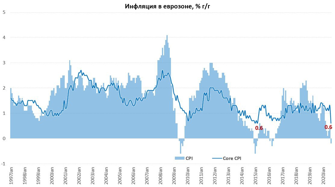 Инфляция квартал. Инфляция в еврозоне. Инфляция евро. Инфляция в еврозоне график. Инфляция во Франции.