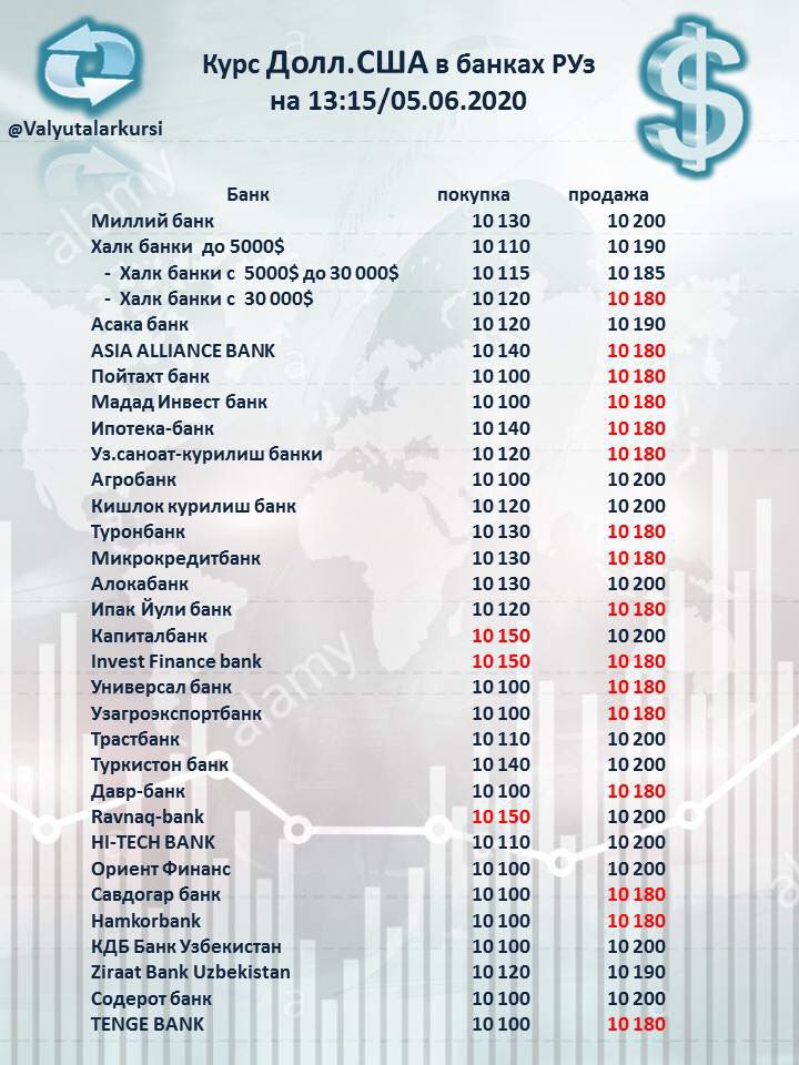Курс доллара банки ташкента. Курс доллара в Узбекистане на сегодня в банке.