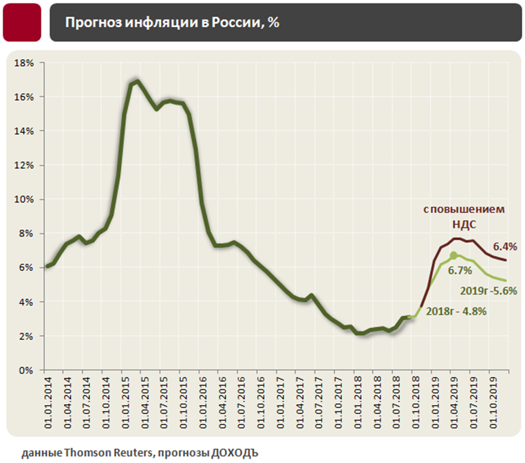 Ожидаемая инфляция график. Прогнозируемая инфляция.