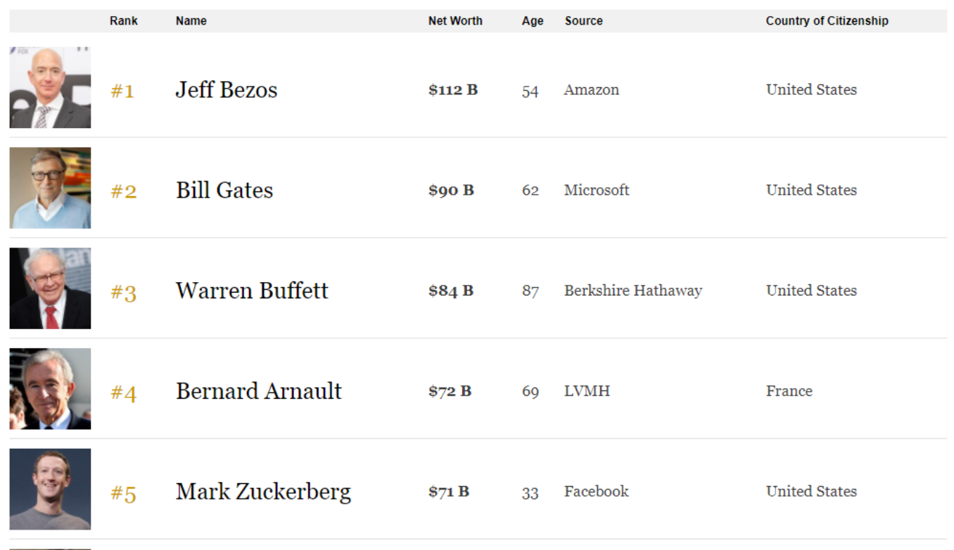 Самые богатые имена. Список Forbes. Форбс список самых богатых в мире. Самые богатые люди форбс.