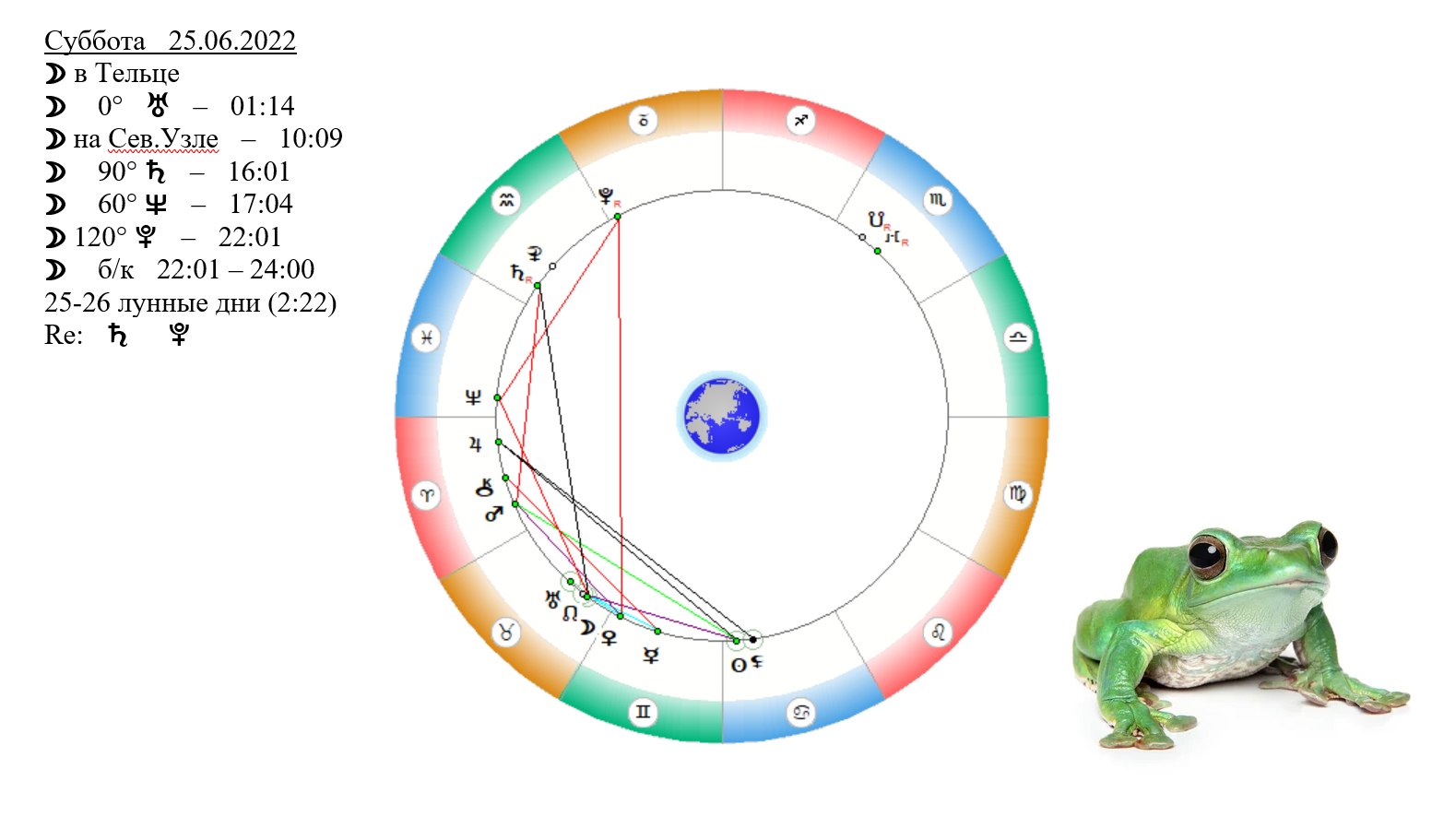 25 Июня гороскоп. 25 Июня Зодиак. Знак зодиака 25 января 2022. 26 Лунные сутки лягушка.