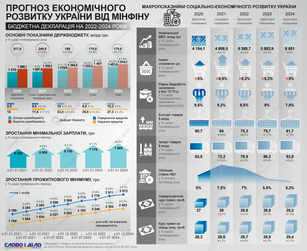 2022 2024 годов. Бюджет 2022-2024. Бюджет Украины и России 2022. Экономика Украины на сегодняшний день 2021. Экономика Украины на сегодняшний день 2022.