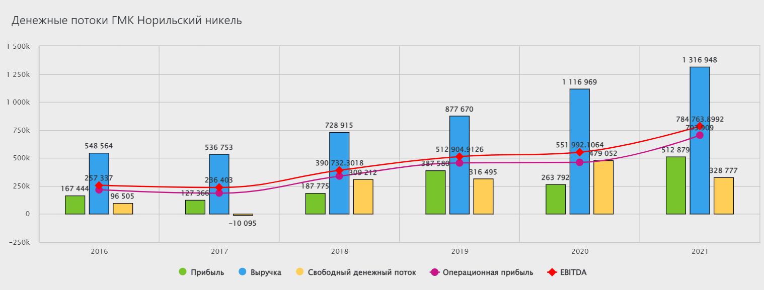 Норникель выручка. ПАО «ГМК «Норильский никель». Норильский никель презентация. Норильский никель финансы. Норильский никель рынок сбыта металла.