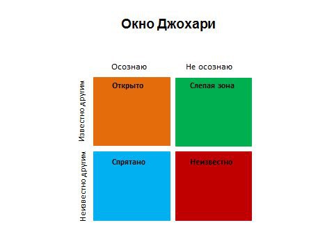 Окно джогари схема дж люфта и н ингама