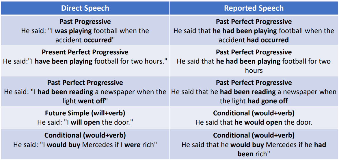 reported speech of could