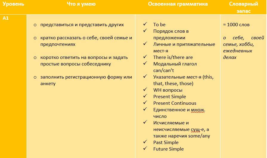 Уровни владения английским языком – Telegraph