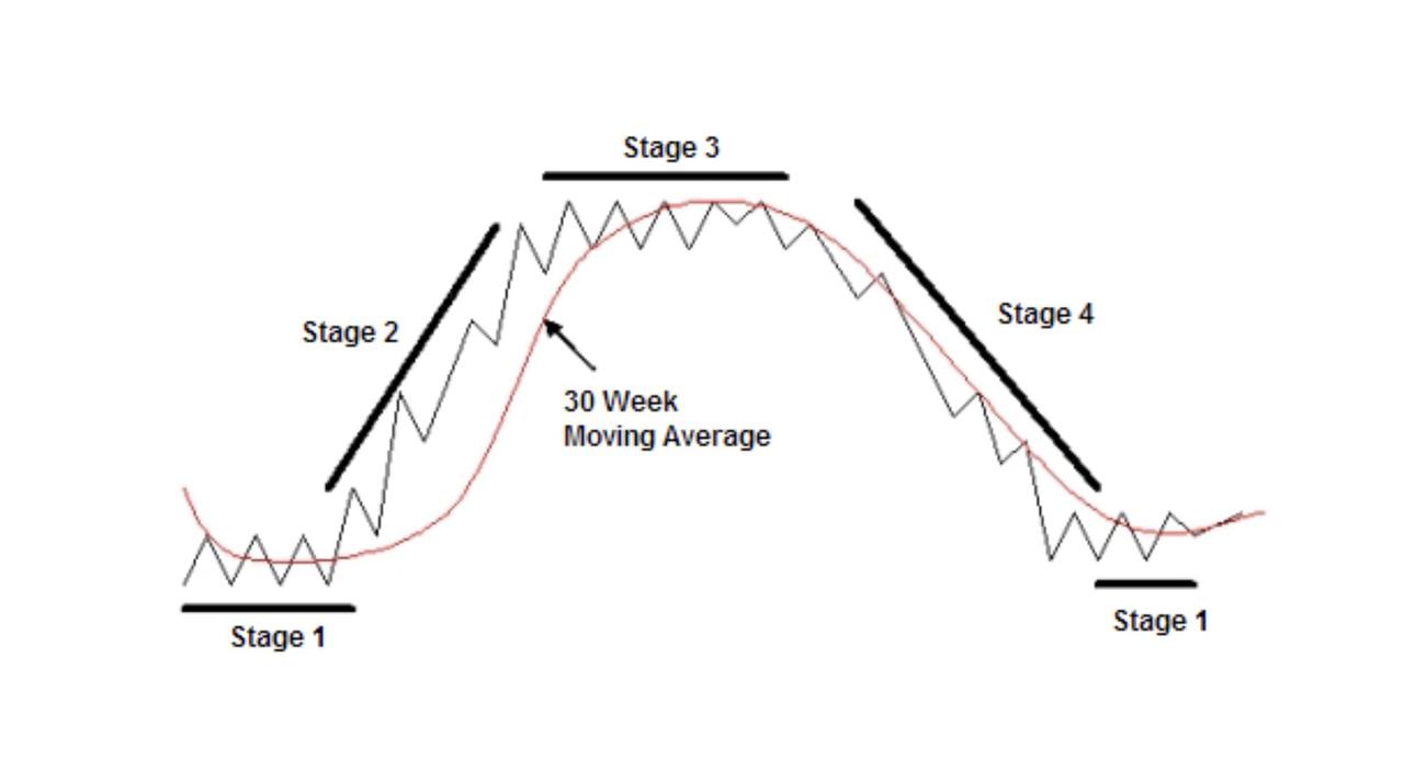 Что значит stage. Stan Weinstein Secrets for profiting in bull and Bear Markets. Stage Analysis wickof. Stage 1. Методика Stan.