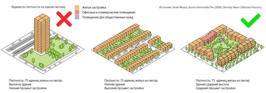 Высокая плотность застройки. Типы застройки. Типы жилой застройки. Виды типы застроек.