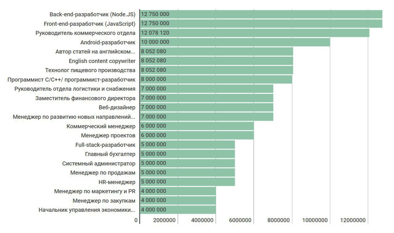 Востребованные профессии в США. Высокооплачиваемые профессии в США. Самые популярные профессии в Америке. Таблица самых востребованных профессий в России.