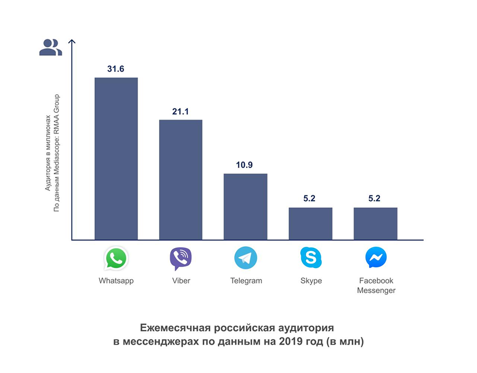 Статистика пользователей телеграмм. Популярность мессенджеров в России 2021. Аудитория мессенджеров. Статистика использования мессенджеров.