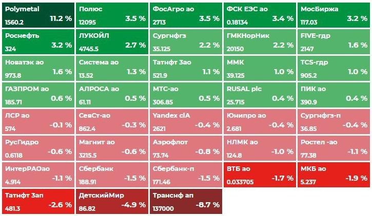 Карта рынка акций российского рынка