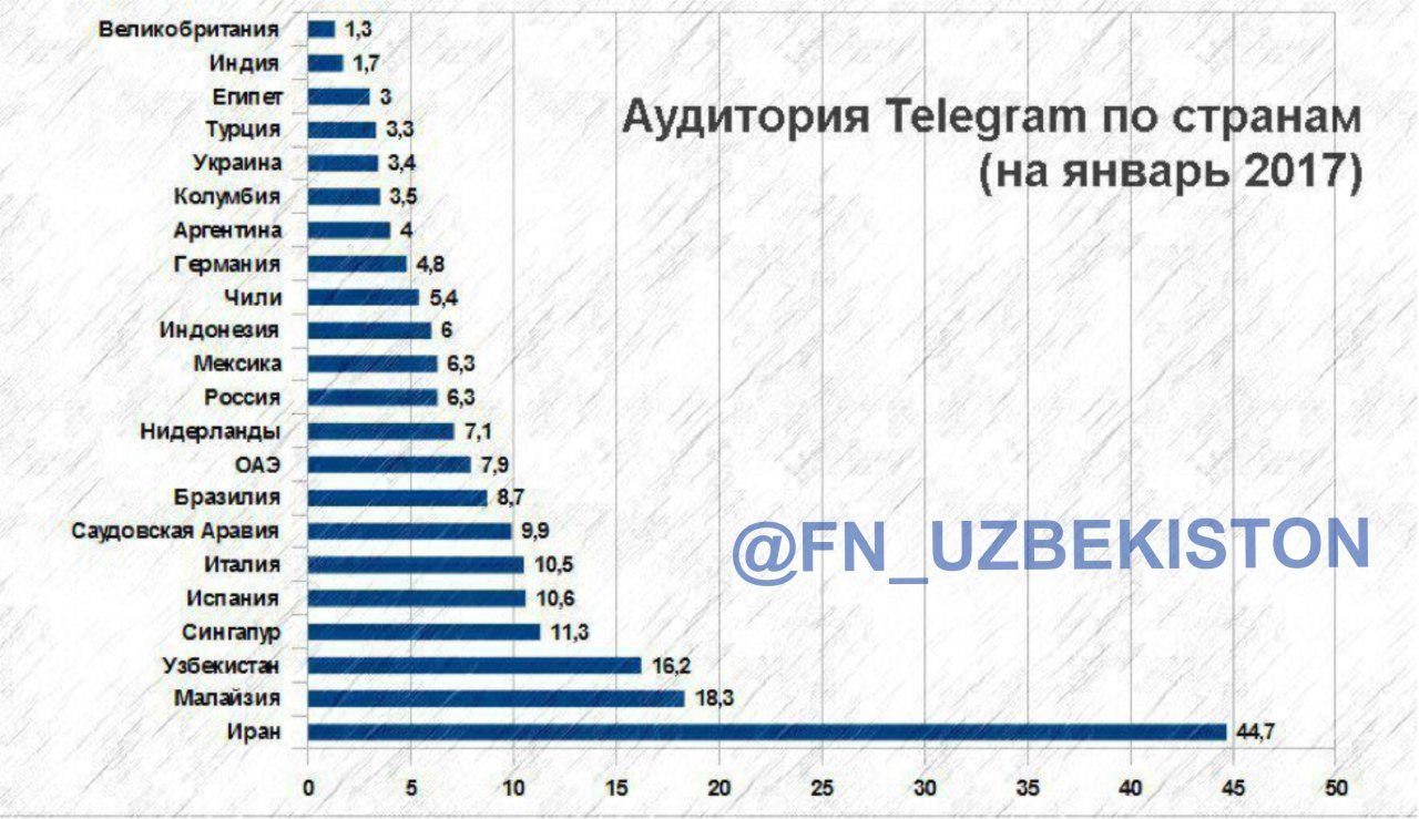 Telegram haqida malumot