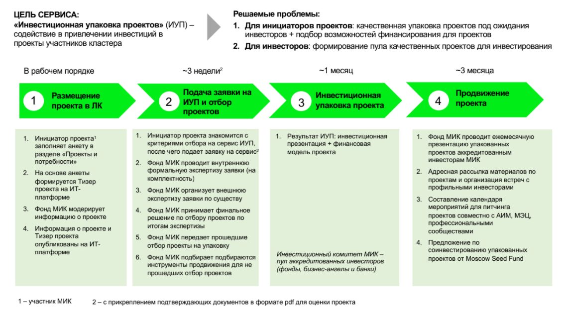 Упаковка инвестиционных проектов