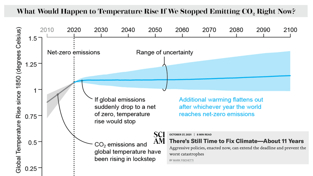 Detener las emisiones completamente es la manera de estabilizar las temperaturas, pero hay un plazo que acaba en pocos años