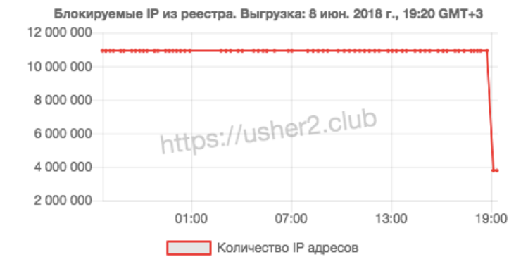 Роскомнадзор график. Количество заблокированных ресурсов. Статистика блокировок сайтов. Роскомсвобода реестр. Интернет провайдеры в крыму.