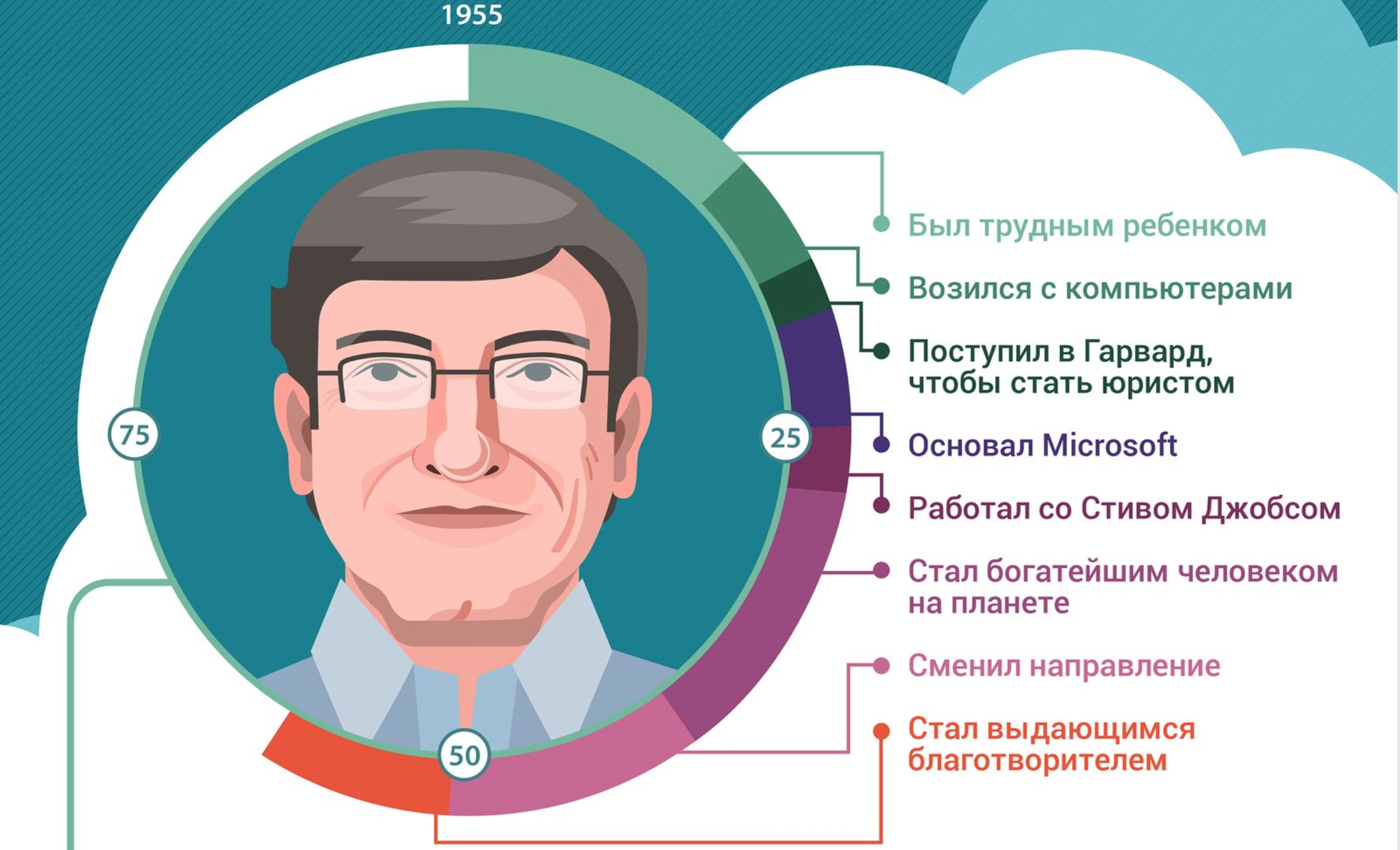 Сайт потратить деньги билла гейтса. Инфографика Билл Гейтс. Билл Гейтс интересная информация. Диаграмма денег Билла Гейтса. Дизайн человека Билл Гейтс.