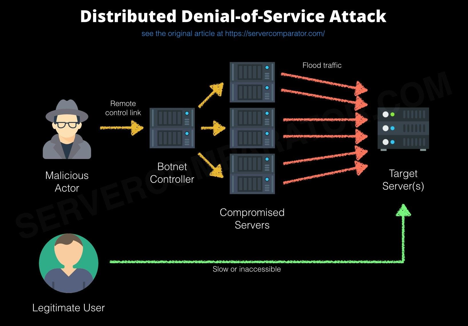 D bos. Схема DDOS атаки. Ддос атака. Denial of service Attack. Что такое dos-атаки (denial-of-service)?.