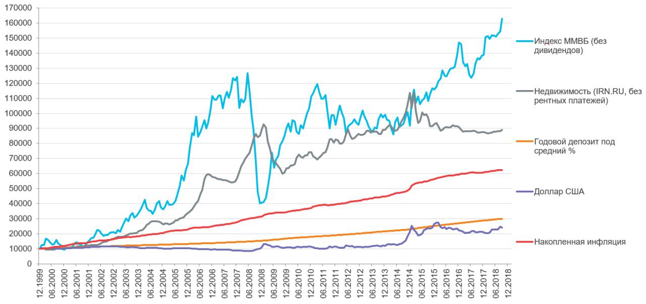 Средний доллар. Облигации акции инфляция график. Индекс МОСБИРЖИ И инфляция. Инфляция и доходность облигаций. Дивидендная доходность индекса МОСБИРЖИ по годам.