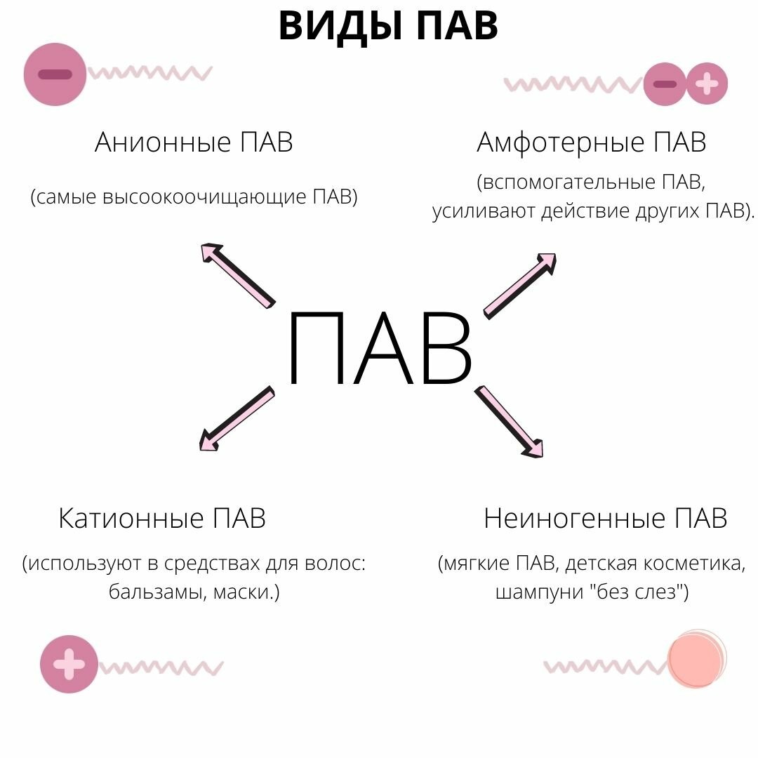 Анионные синтетические поверхностно активные вещества. Таблица жестких пав. Поверхностно-активные вещества (пав). Мягкие Павы в косметике. Жесткие Павы в косметике.