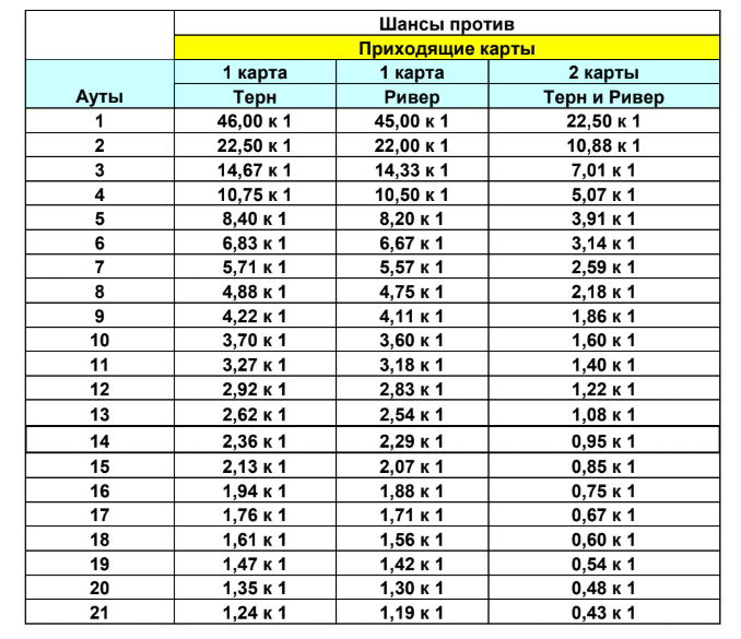 Покерная математика. Таблица шансов банка. Покерная математика таблица. Шансы банка. Шансы.
