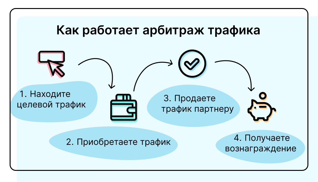 Трафик что это такое. Арбитраж трафика. Арбитраж трафика 2023. Арбитражный трафик. Арбитраж трафика направления.