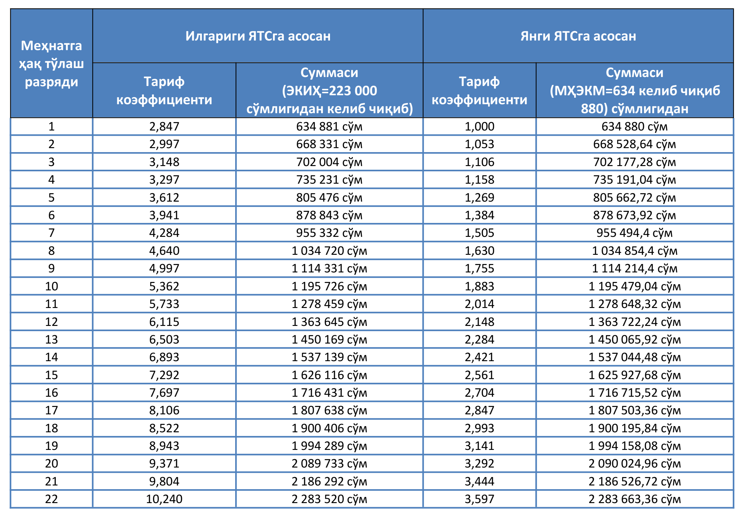 402 сонли қарор 21.12 2023. Тариф сеткаси 2021. Иш хаки тариф сеткаси 2020. Ягона тариф сеткаси 2021. Иш хаки тариф сеткаси 2021.