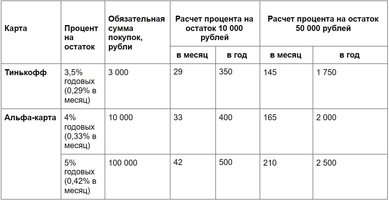 Проценты на цифровой рубль. Процент на остаток. Нв многих картах.выгодныйпроцент на.остаток.