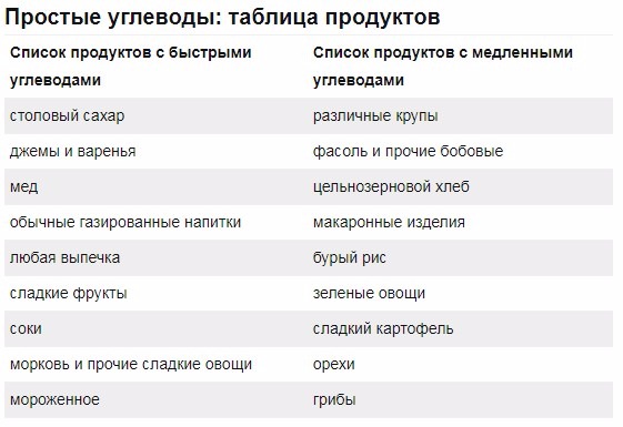 Медленные и быстрые углеводы список продуктов таблица