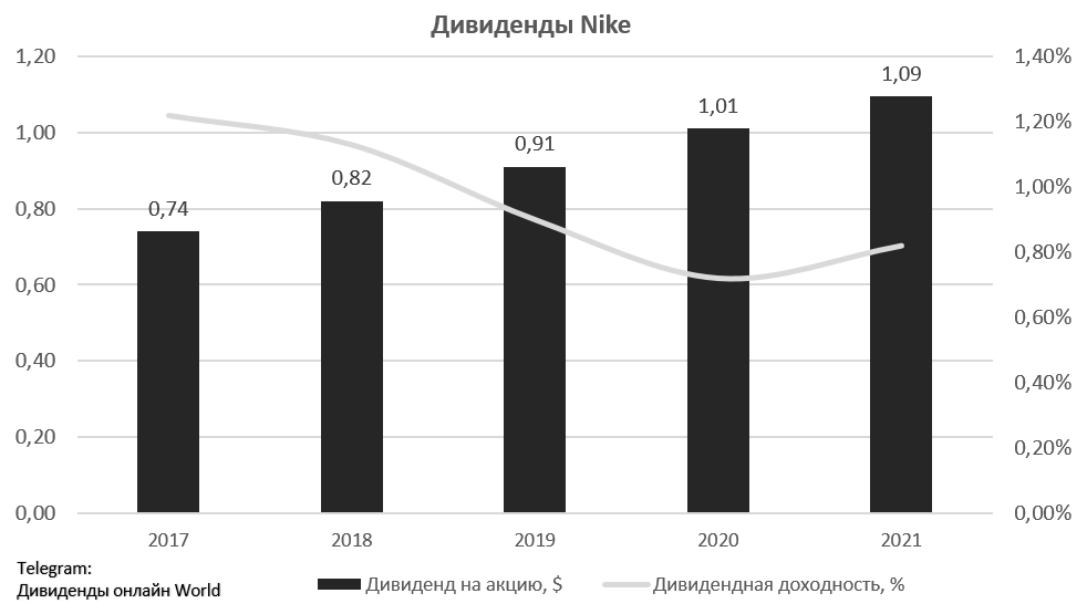 Ks0 доходность. Nike дивиденды. ТМК дивиденды 2021. Дивиденды Татнефть в 2022 году за 2021г. Форд Моторс акции дивиденды 2021.