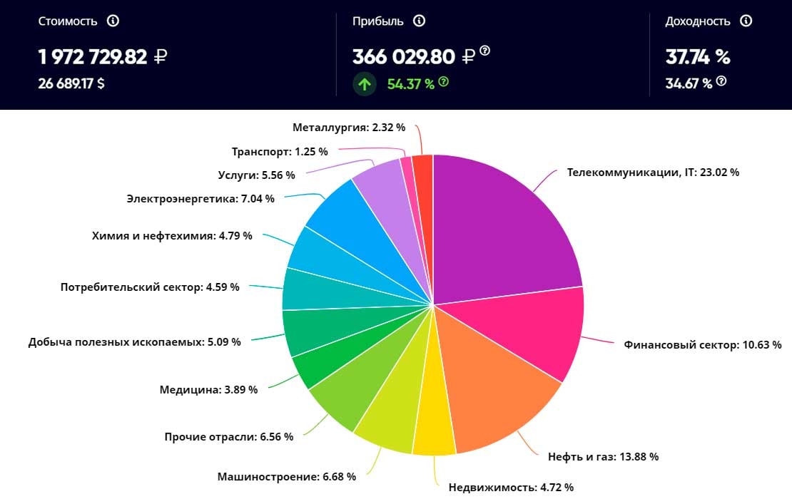 Каналы по инвестициям