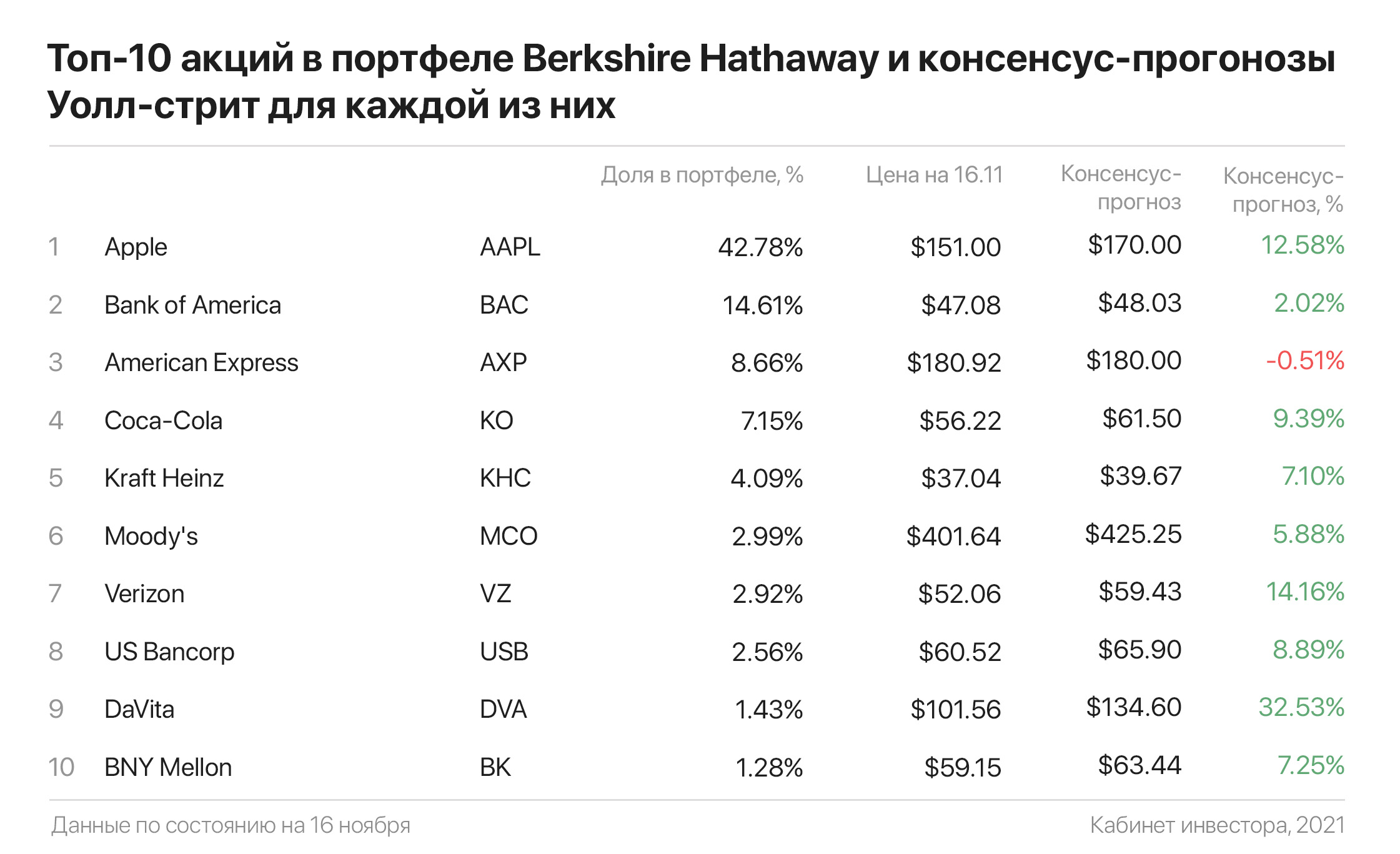 Инвестиций баффета