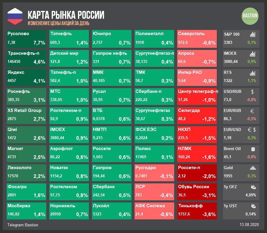 Тепловая карта российского рынка