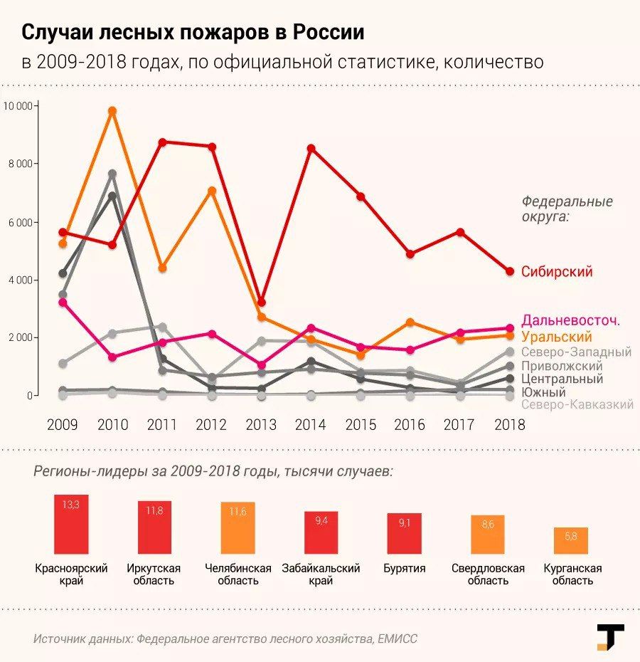 За последние 5 лет. Статистика лесных пожаров в России. Лесные пожары статистика по России по годам. Статистика лесных пожаров в России за последние 5 лет график. Статистика по лесным пожарам в России за последние 5 лет.