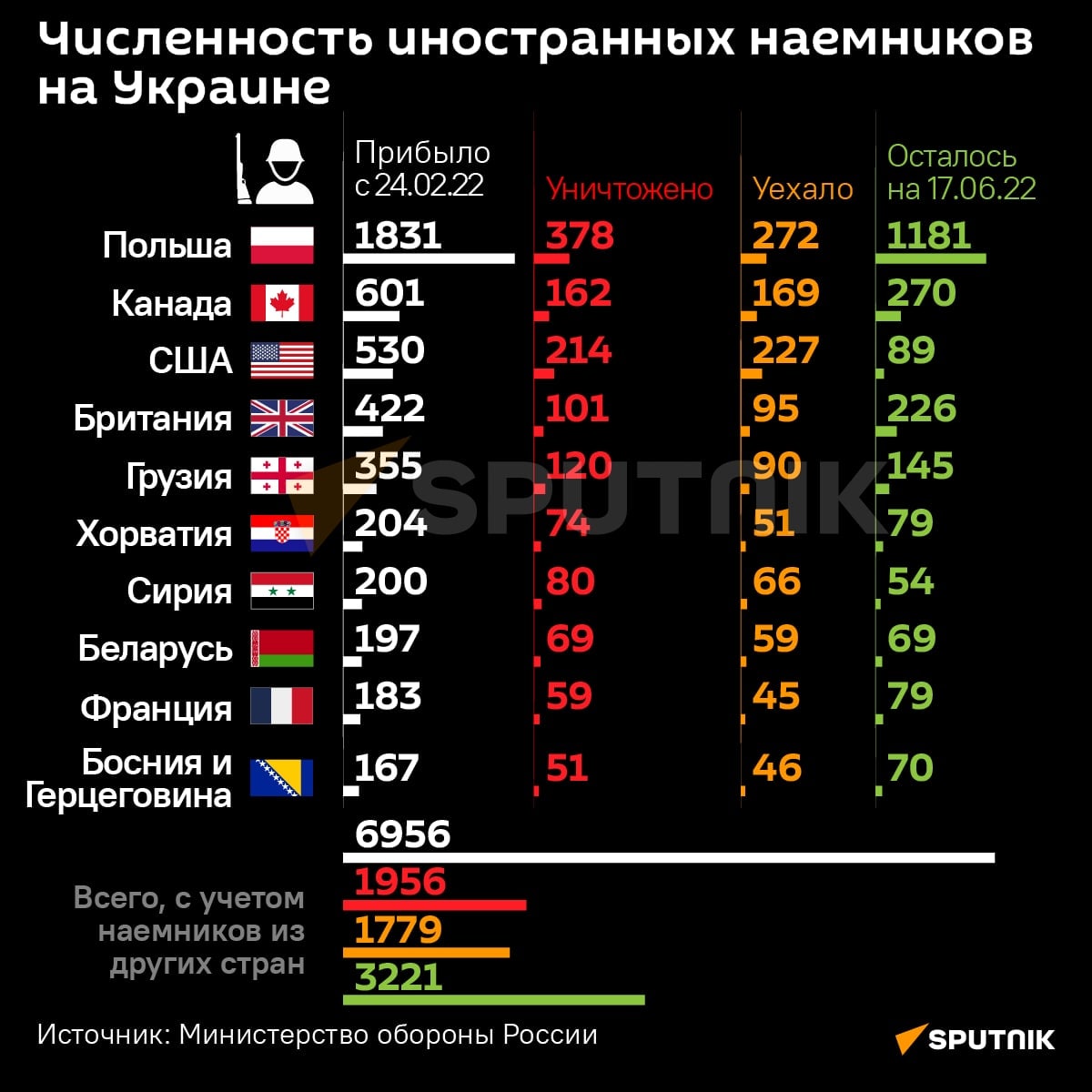 Статистика специальной операции