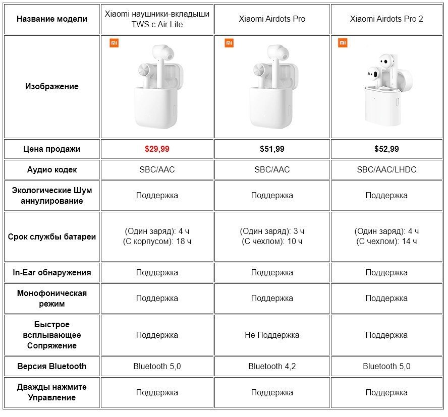 Беспроводные Наушники Xiaomi Airdots Характеристики
