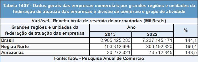 comércio receita bruta amazonas,Comércio Amazonas